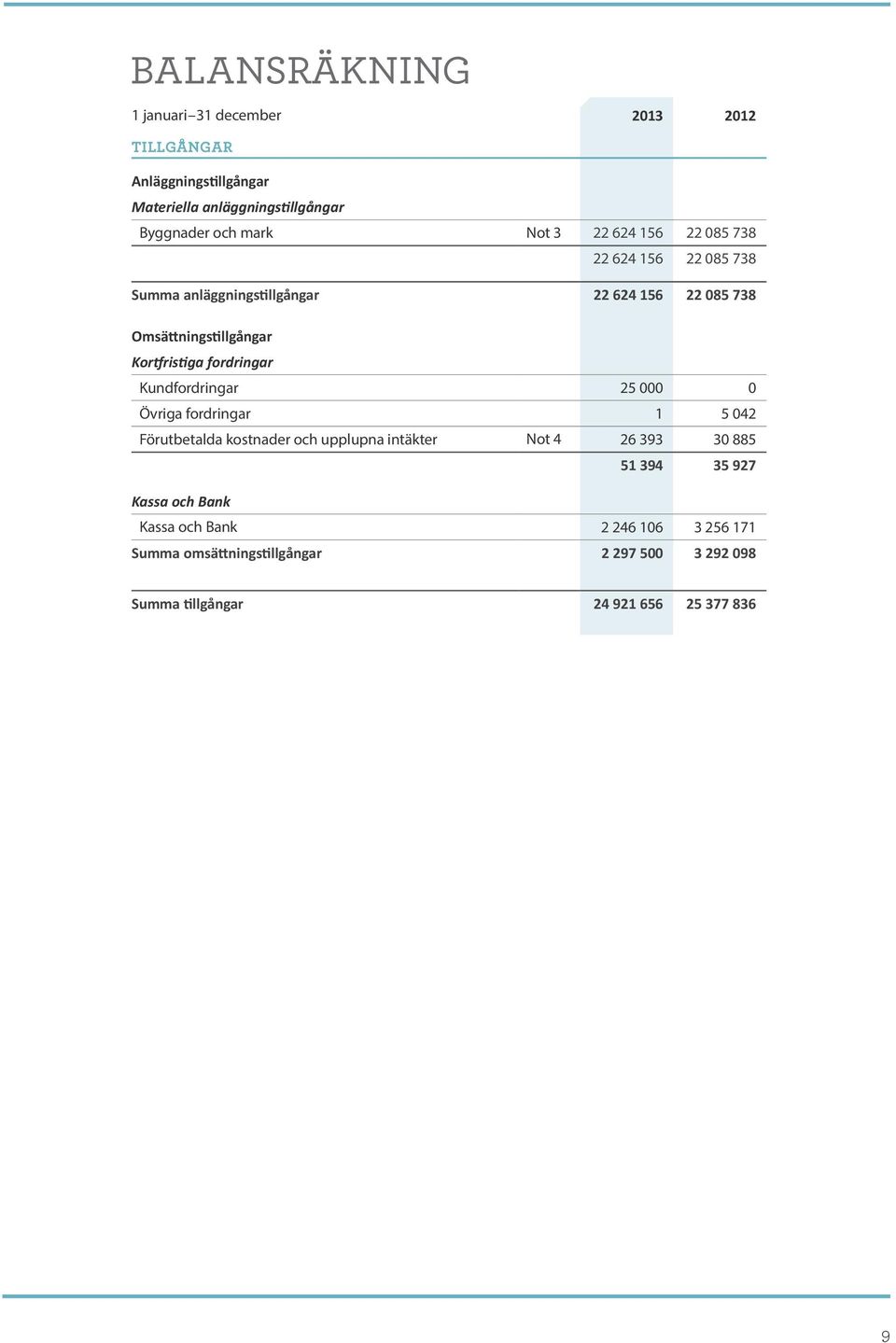 fordringar Kundfordringar 25 000 0 Övriga fordringar 1 5 042 Förutbetalda kostnader och upplupna intäkter Not 4 26 393 30 885 51 394 35