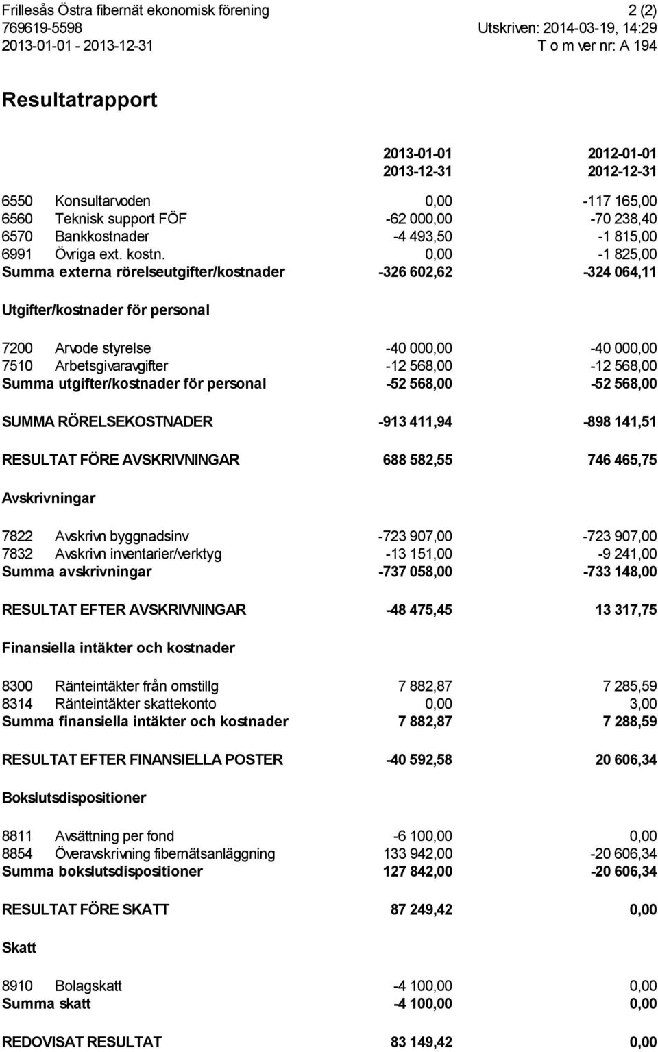 0,00-1 825,00 Summa externa rörelseutgifter/kostnader -326 602,62-324 064,11 Utgifter/kostnader för personal 7200 Arvode styrelse -40 000,00-40 000,00 7510 Arbetsgivaravgifter -12 568,00-12 568,00