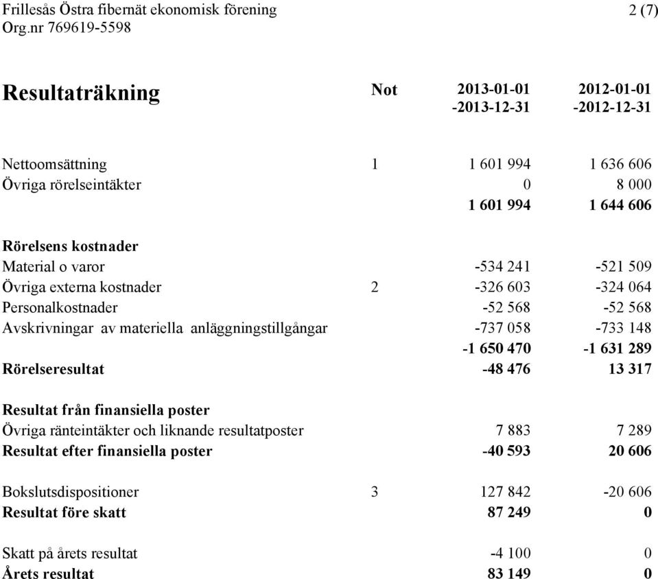 anläggningstillgångar -737 058-733 148-1 650 470-1 631 289 Rörelseresultat -48 476 13 317 Resultat från finansiella poster Övriga ränteintäkter och liknande