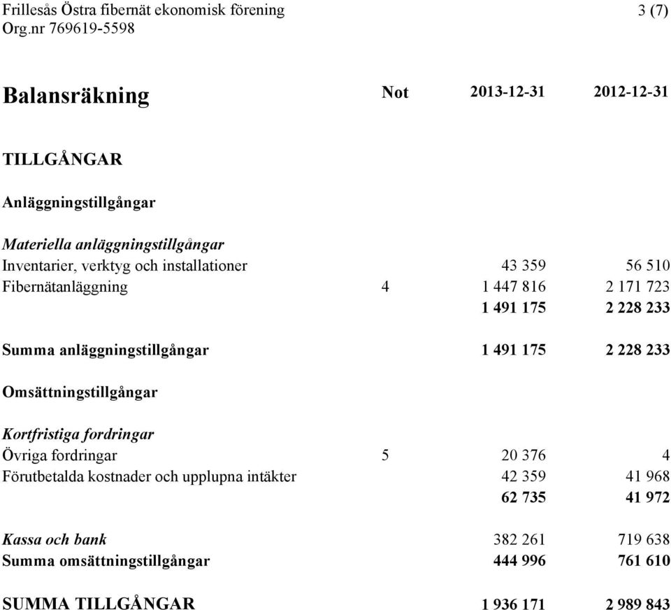 228 233 Omsättningstillgångar Kortfristiga fordringar Övriga fordringar 5 20 376 4 Förutbetalda kostnader och upplupna intäkter 42