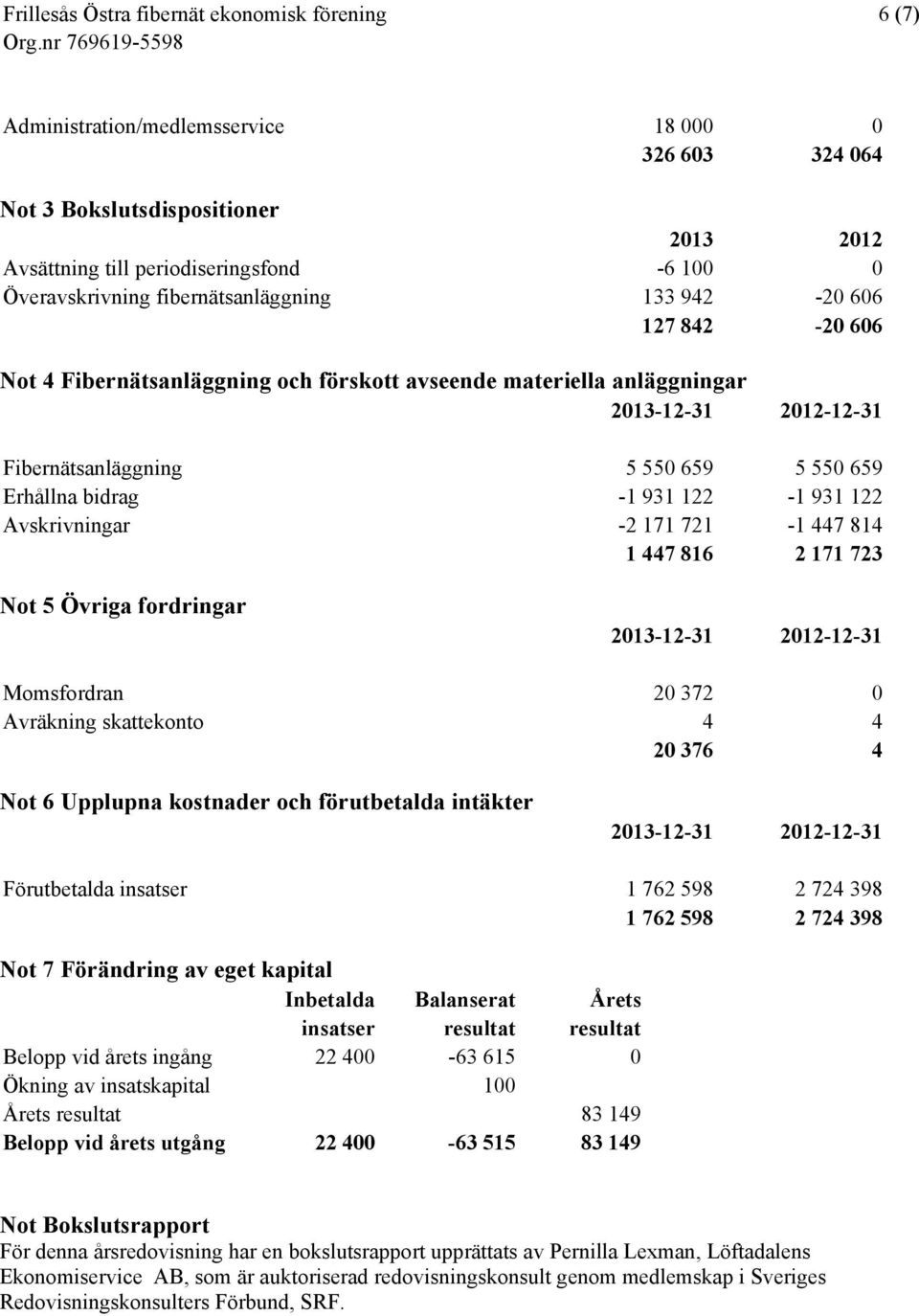 171 721-1 447 814 1 447 816 2 171 723 Not 5 Övriga fordringar 2013-12-31 2012-12-31 Momsfordran 20 372 0 Avräkning skattekonto 4 4 20 376 4 Not 6 Upplupna kostnader och förutbetalda intäkter