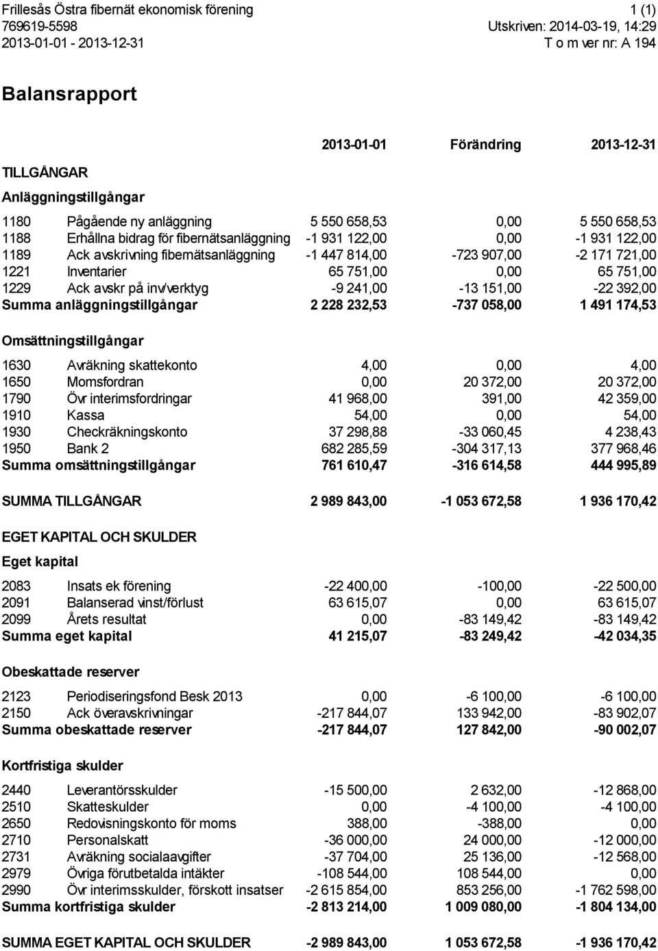 Inventarier 65 751,00 0,00 65 751,00 1229 Ack avskr på inv/verktyg -9 241,00-13 151,00-22 392,00 Summa anläggningstillgångar 2 228 232,53-737 058,00 1 491 174,53 Omsättningstillgångar 1630 Avräkning