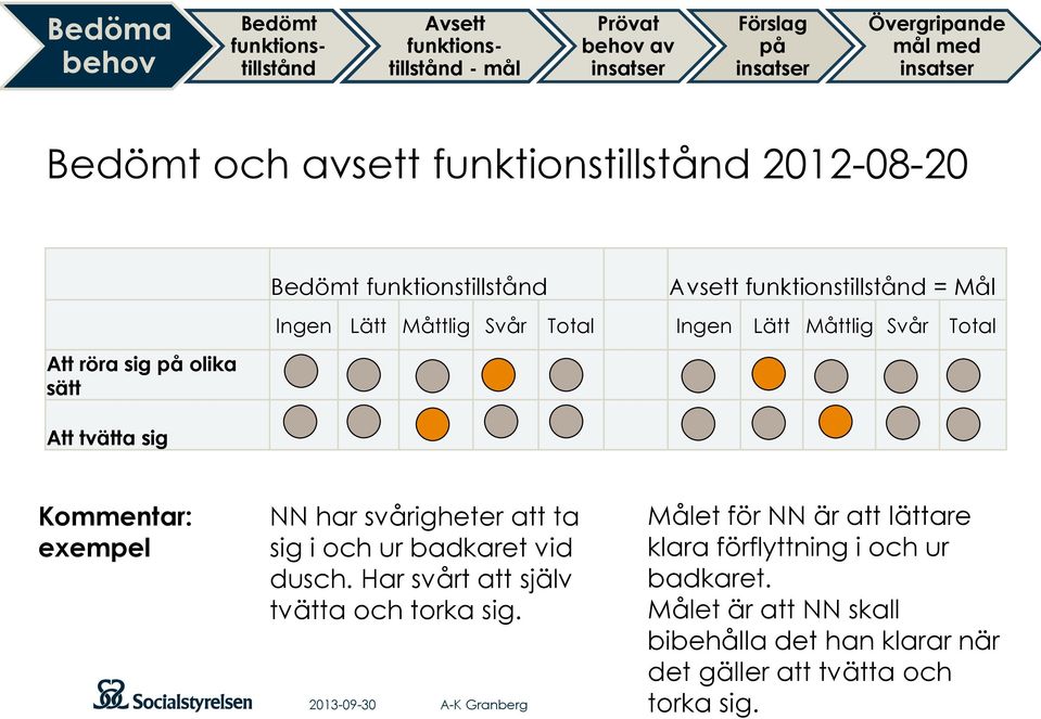 Lätt Måttlig Svår Total Att tvätta sig Kommentar: exempel NN har svårigheter att ta sig i och ur badkaret vid dusch. Har svårt att själv tvätta och torka sig.