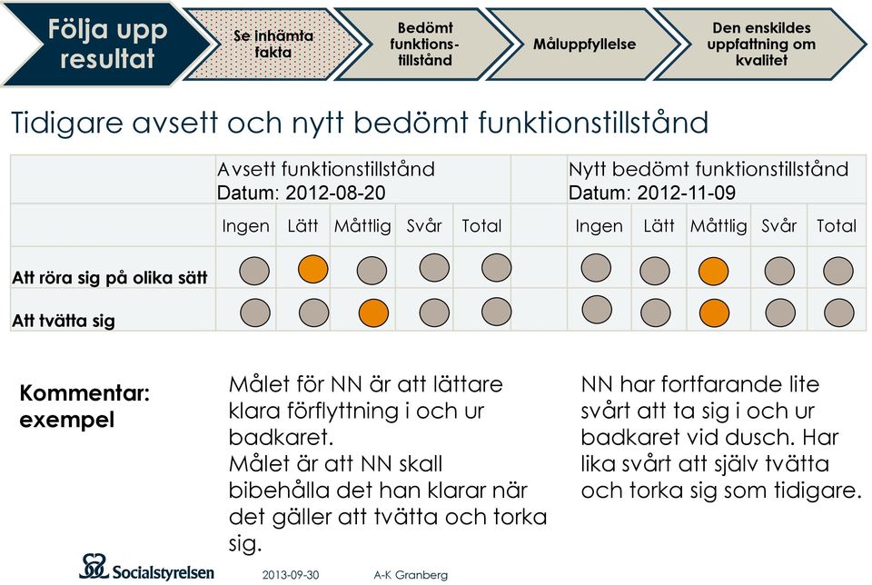 olika sätt Att tvätta sig Kommentar: exempel Målet för NN är att lättare klara förflyttning i och ur badkaret.