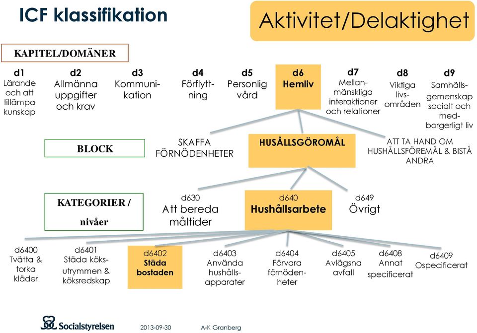 ATT TA HAND OM HUSHÅLLSFÖREMÅL & BISTÅ ANDRA KATEGORIER / nivåer d630 Att bereda måltider d640 Hushållsarbete d649 Övrigt d6400 Tvätta & torka kläder d6401 Städa köksutrymmen