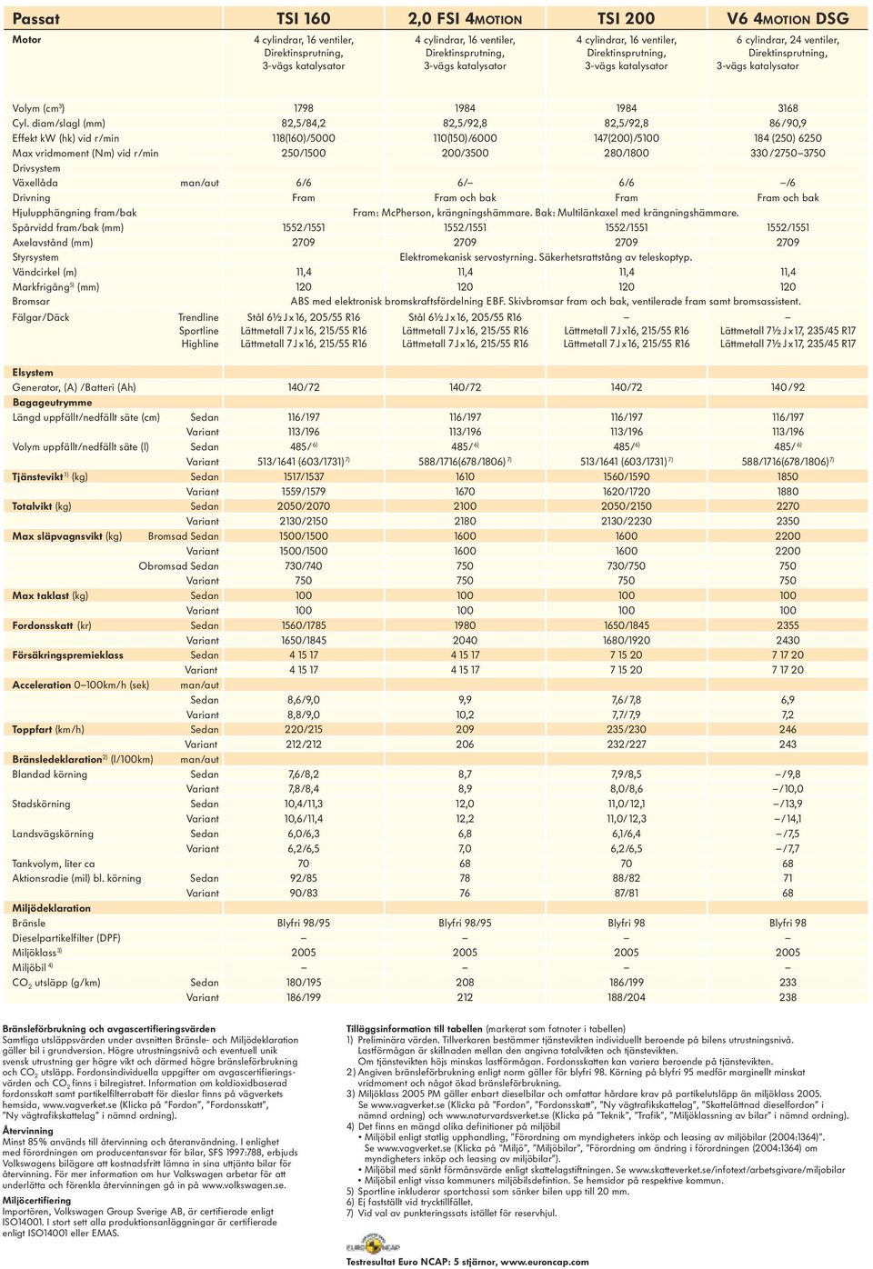 diam/slagl (mm) 82,5/84,2 82,5/92,8 82,5/92,8 86 / 90,9 Effekt kw (hk) vid r/min 118(160)/5000 110(150)/6000 147(200)/5100 184 (250) 6250 Max vridmoment (Nm) vid r/min 250/1500 200/3500 280/1800 330