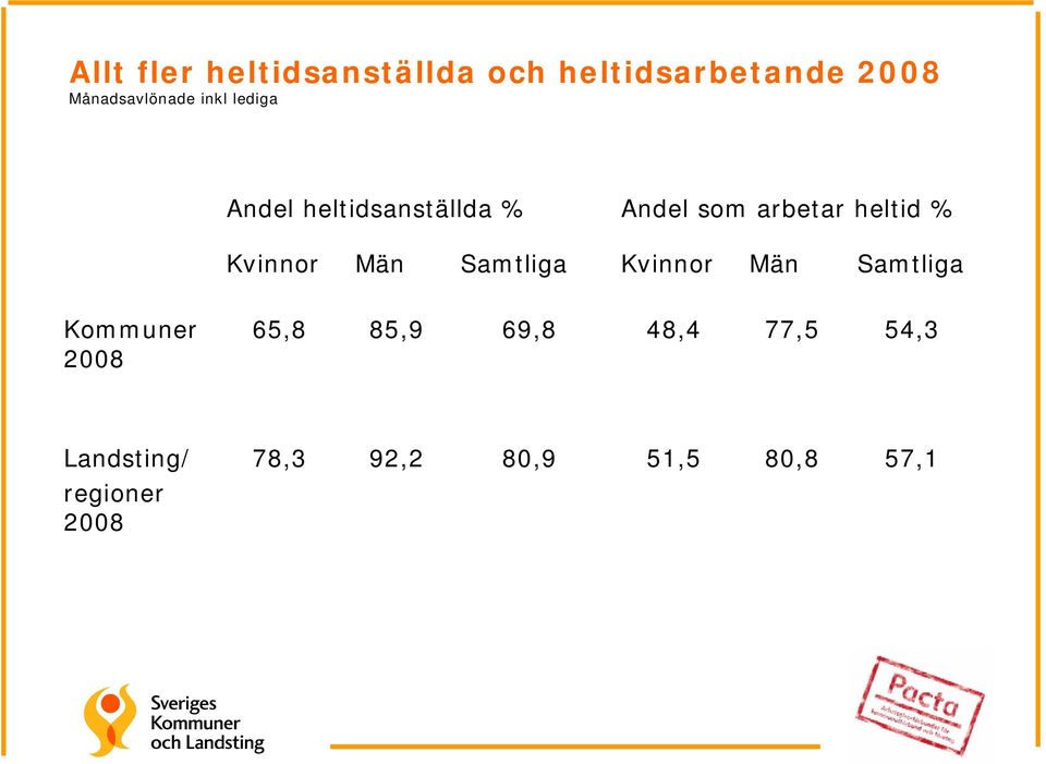 Kvinnor Män Samtliga Kvinnor Män Samtliga Kommuner 2008 65,8 85,9