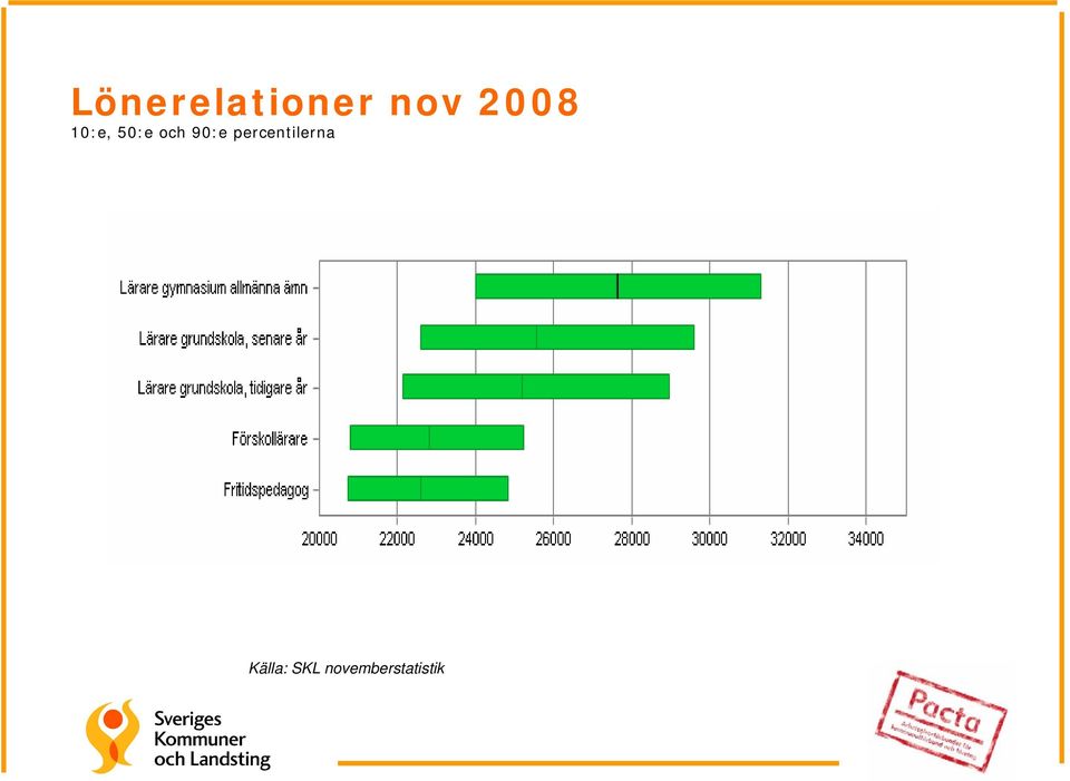 90:e percentilerna