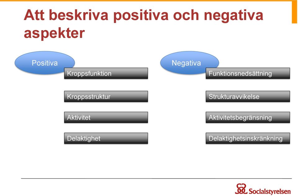 Funktionsnedsättning Kroppsstruktur