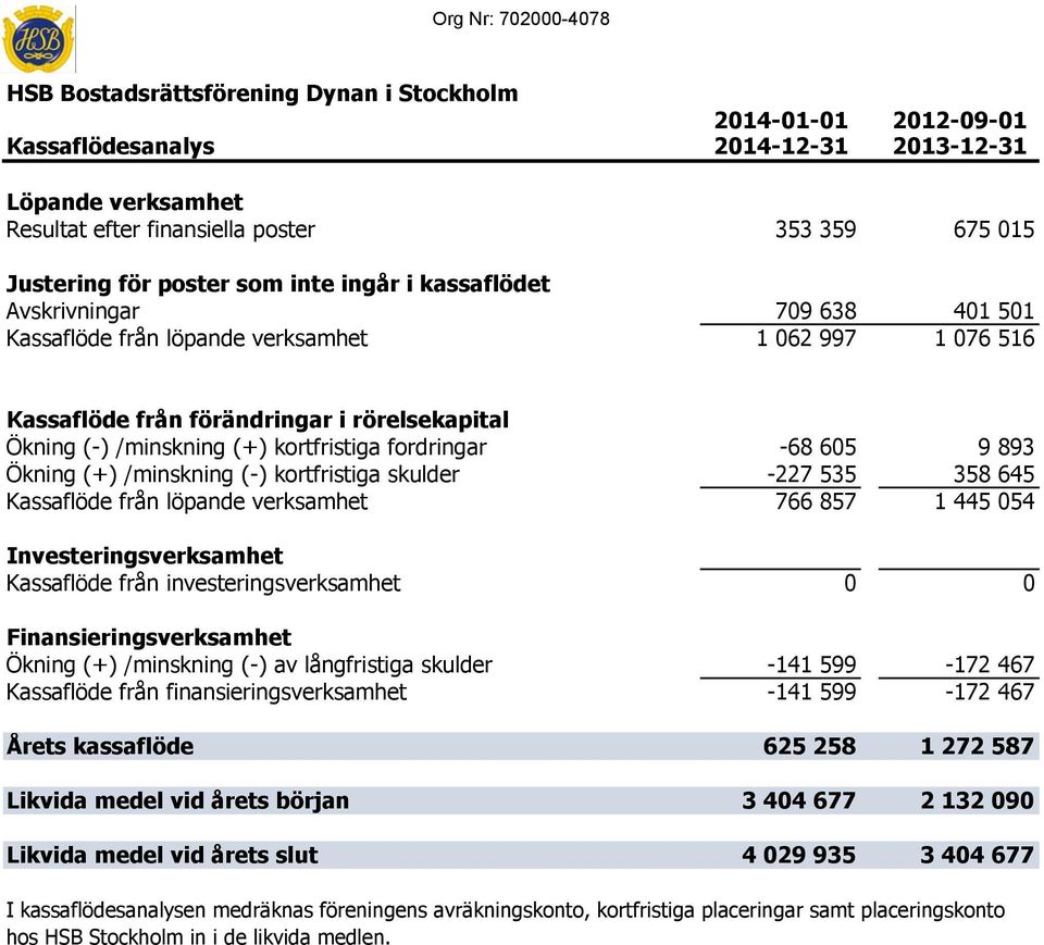 skulder -227 535 358 645 Kassaflöde från löpande verksamhet 766 857 1 445 054 Investeringsverksamhet Kassaflöde från investeringsverksamhet 0 0 Finansieringsverksamhet Ökning (+) /minskning (-) av