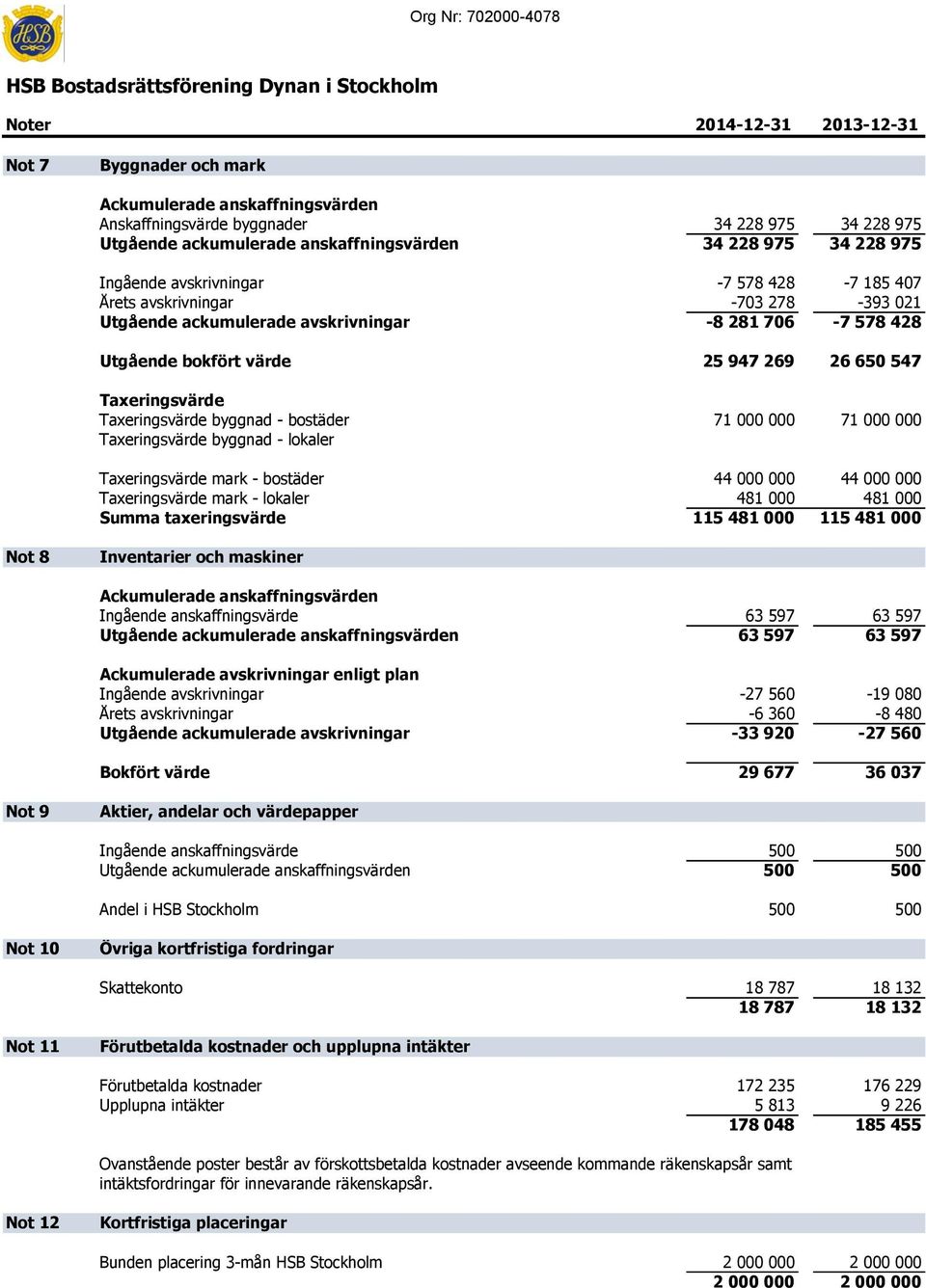 Taxeringsvärde byggnad - bostäder 71 000 000 71 000 000 Taxeringsvärde byggnad - lokaler Taxeringsvärde mark - bostäder 44 000 000 44 000 000 Taxeringsvärde mark - lokaler 481 000 481 000 Summa