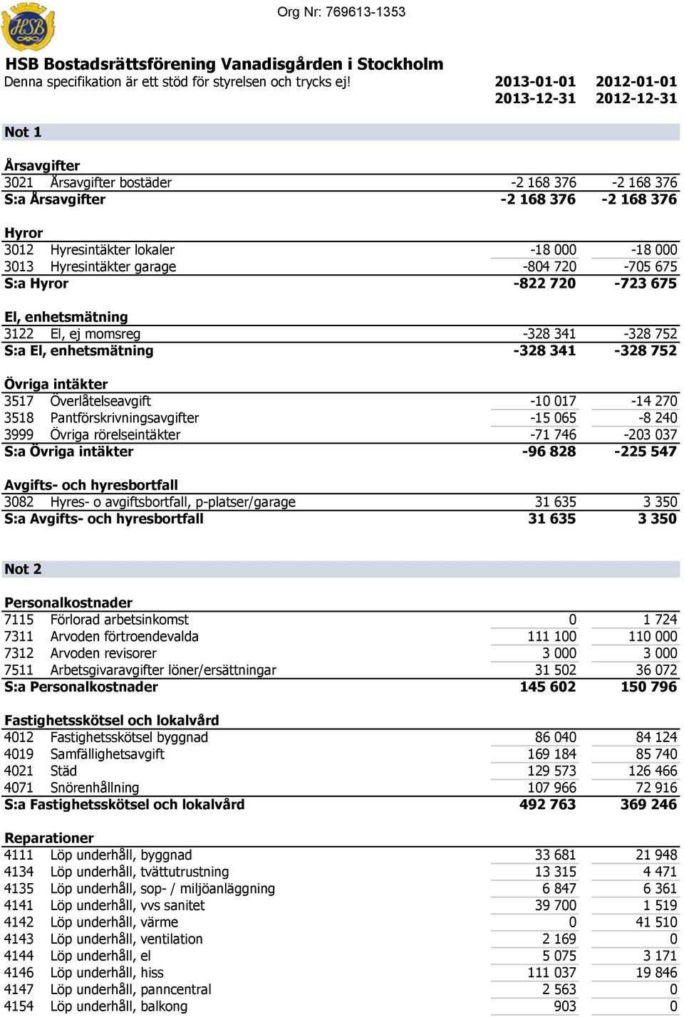 -804 720-705 675 S:a Hyror -822 720-723 675 El, enhetsmätning 3122 El, ej momsreg -328 341-328 752 S:a El, enhetsmätning -328 341-328 752 Övriga intäkter 3517 Överlåtelseavgift -10 017-14 270 3518