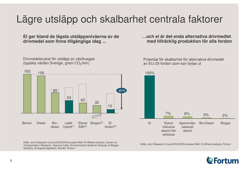 alternativa drivmedel av EU-25-fordon som kan bytas ut 163 156 100% 85-91% 53 42 32 15 7% 6% 3% 2% Bensin Diesel Biodiesel Laddhybrid (1) Etanol E85 (2) Biogas (3) Elfordon (4) El Etanol inklusive