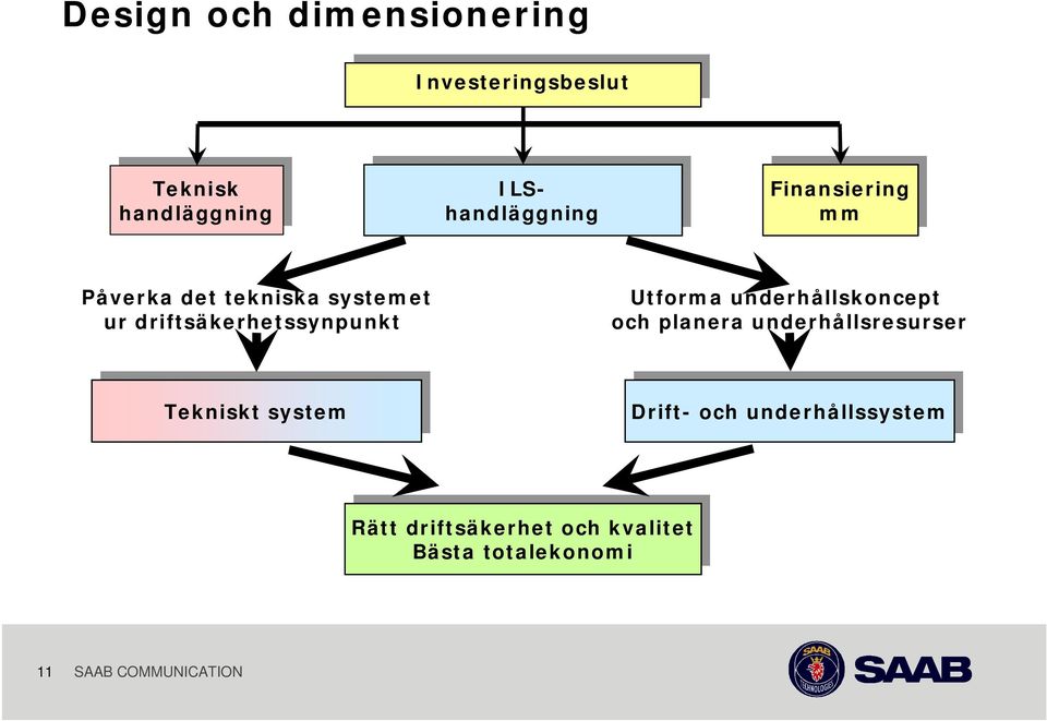 underhållskoncept och planera underhållsresurser Tekniskt system Tekniskt system Drift- och underhållssystem Drift- och