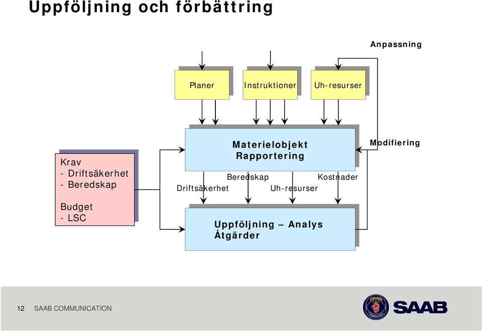 LSC LSC Materielobjekt Materielobjekt Rapportering Rapportering Beredskap Kostnader