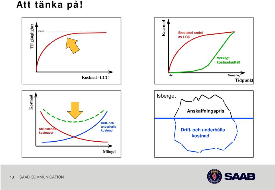 kostnadsutfall Kostnad - LCC Idé Skrotning Tidpunkt Kostnad