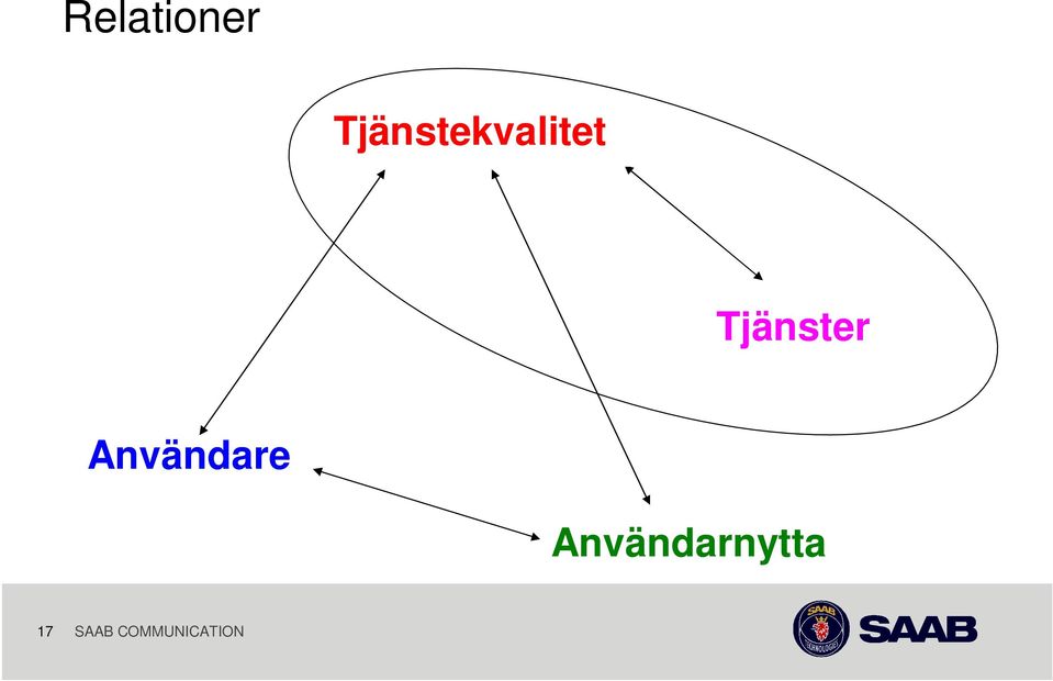 Tjänster Användare