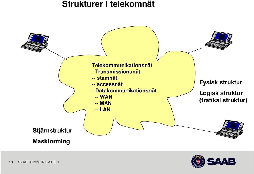 Datakommunikationsnät -- WAN -- MAN -- LAN Fysisk struktur