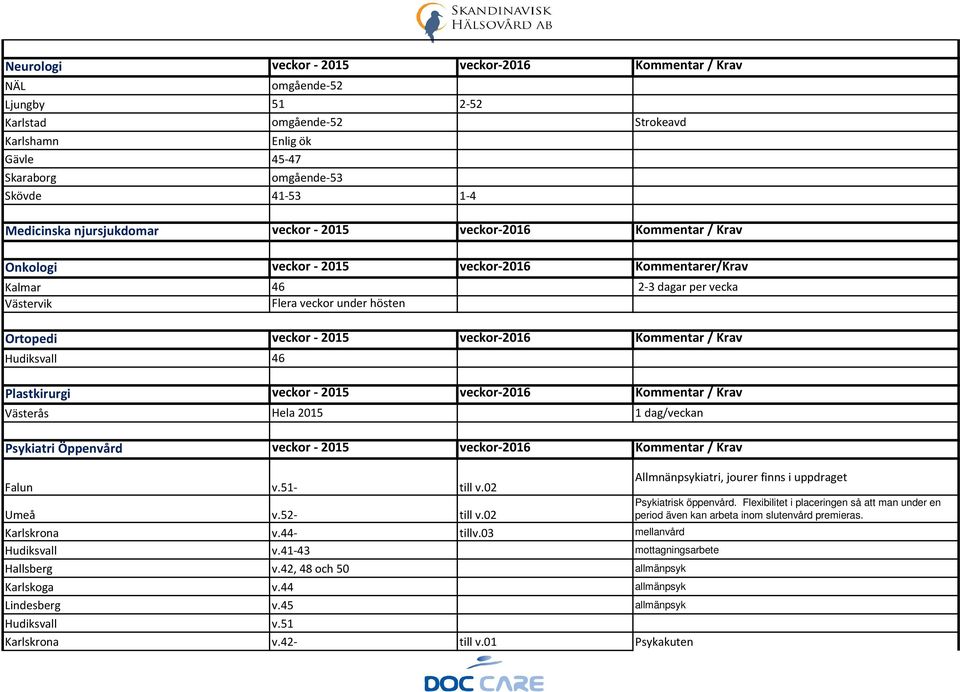 veckor-2016 Kommentar / Krav Hudiksvall 46 Plastkirurgi veckor - 2015 veckor-2016 Kommentar / Krav Västerås Hela 2015 1 dag/veckan Psykiatri Öppenvård veckor - 2015 veckor-2016 Kommentar / Krav Falun