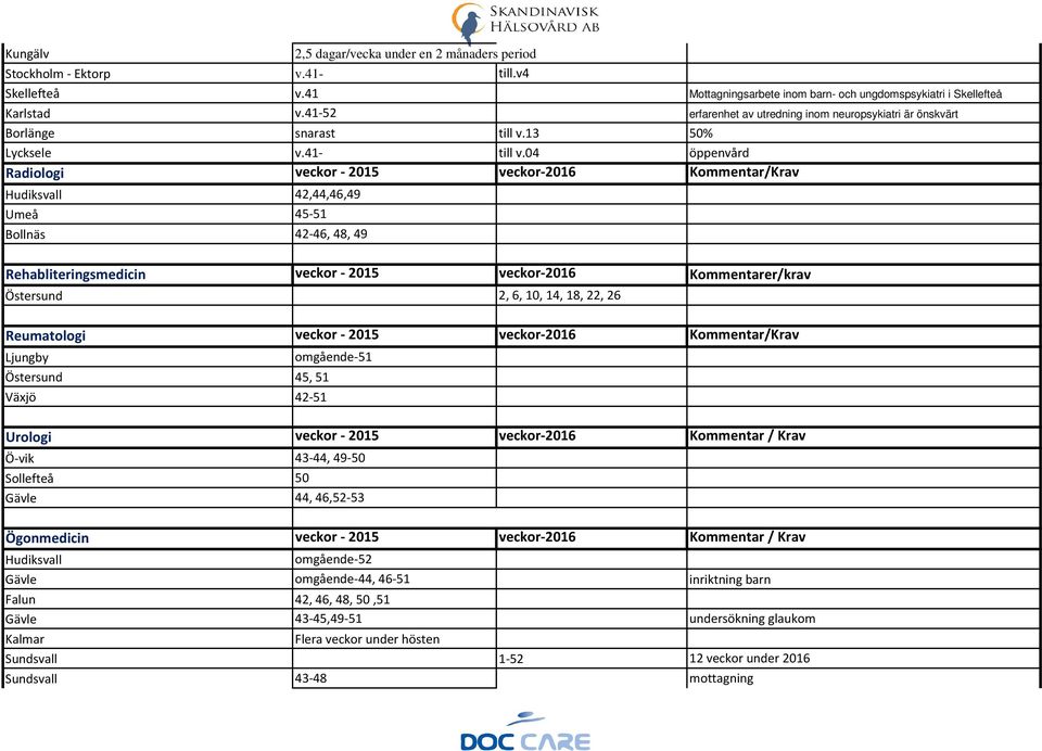 04 öppenvård Radiologi veckor - 2015 veckor-2016 Kommentar/Krav Hudiksvall 42,44,46,49 Umeå 45-51 Bollnäs 42-46, 48, 49 Rehabliteringsmedicin veckor - 2015 veckor-2016 Kommentarer/krav Östersund 2,