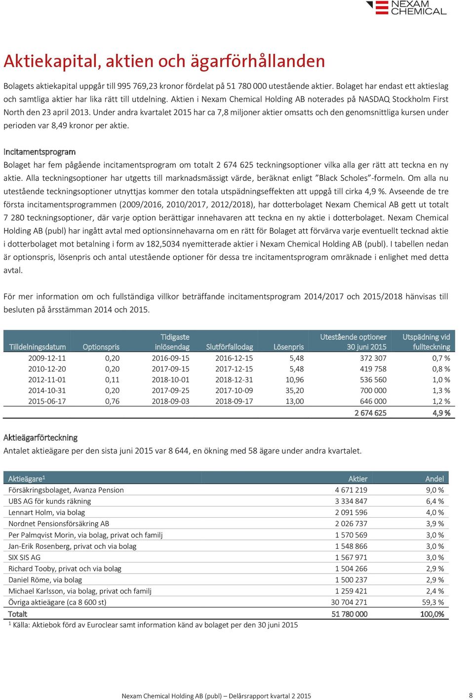 Under andra kvartalet 2015 har ca 7,8 miljoner aktier omsatts och den genomsnittliga kursen under perioden var 8,49 kronor per aktie.