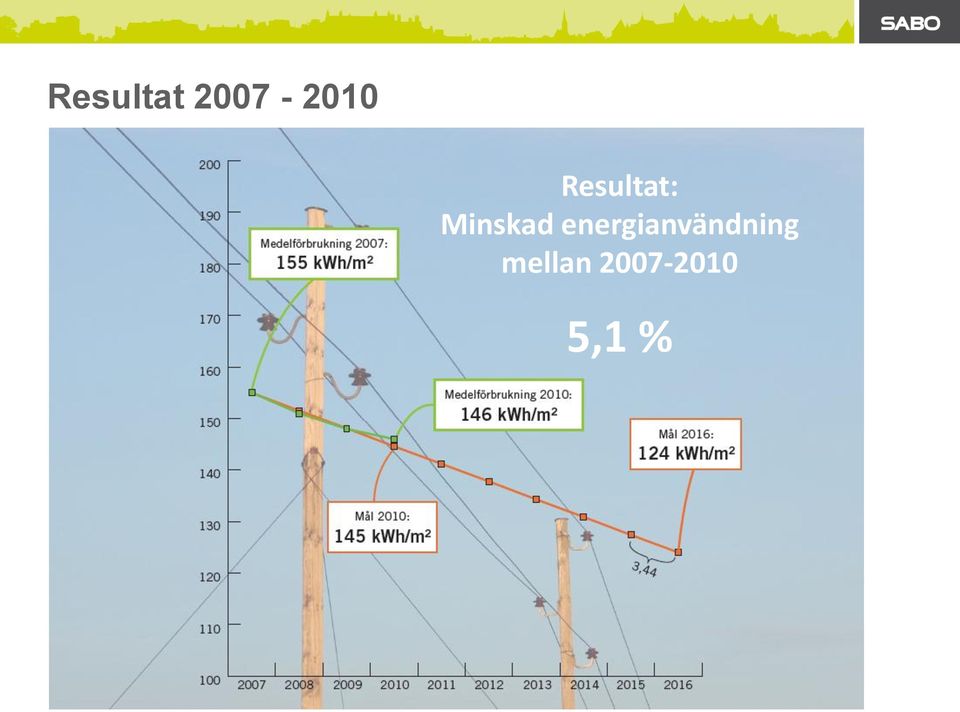 energianvändning