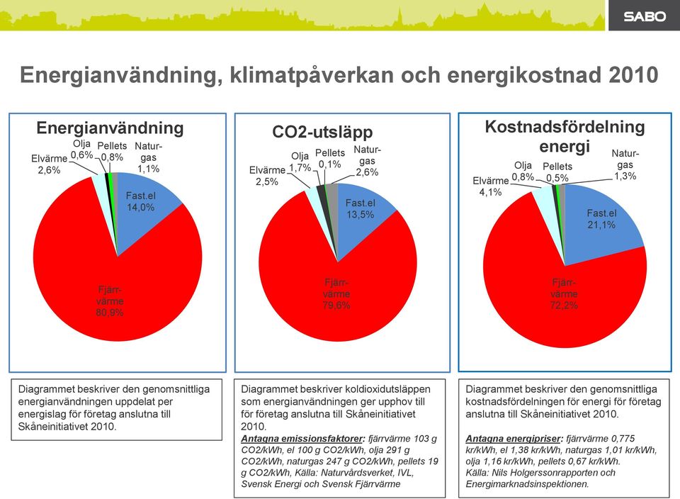 el 21,1% Naturgas 1,3% Fjärrvärme 80,9% Fjärrvärme 79,6% Fjärrvärme 72,2% Diagrammet beskriver den genomsnittliga energianvändningen uppdelat per energislag för företag anslutna till Skåneinitiativet