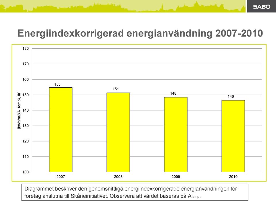 beskriver den genomsnittliga energiindexkorrigerade energianvändningen