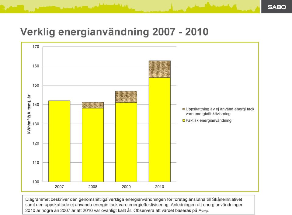 energianvändningen för företag anslutna till Skåneinitiativet samt den uppskattade ej använda energin tack vare