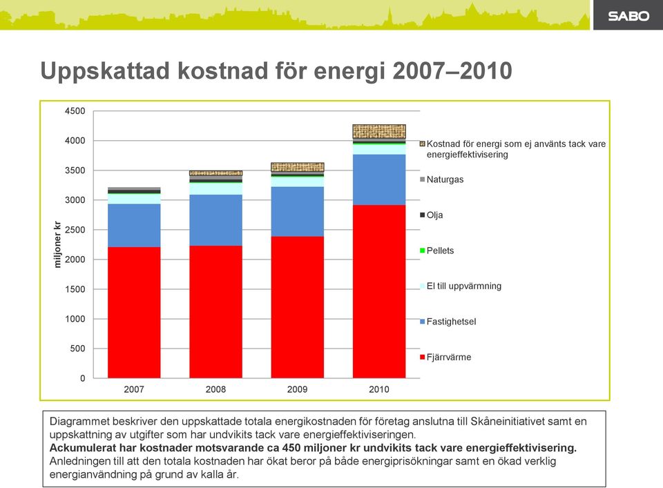 Skåneinitiativet samt en uppskattning av utgifter som har undvikits tack vare energieffektiviseringen.