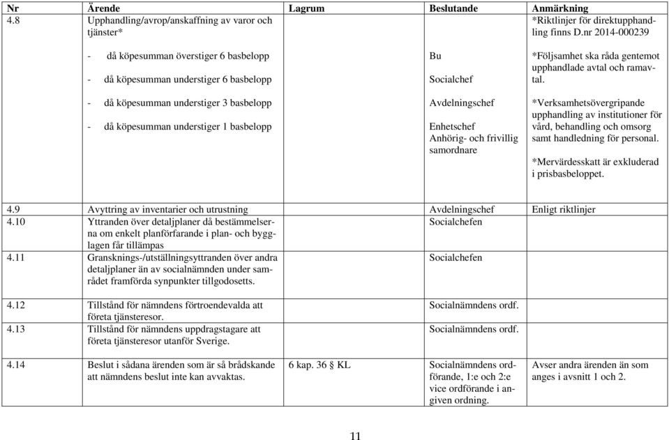 Avdelningschef Enhetschef Anhörig- och frivillig samordnare *Följsamhet ska råda gentemot upphandlade avtal och ramavtal.