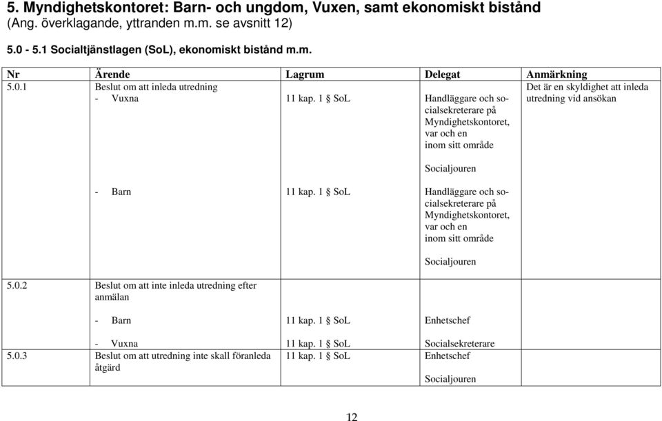1 SoL Handläggare och socialsekreterare på Myndighetskontoret, var och en inom sitt område Socialjouren Det är en skyldighet att inleda utredning vid ansökan - Barn 5.0.