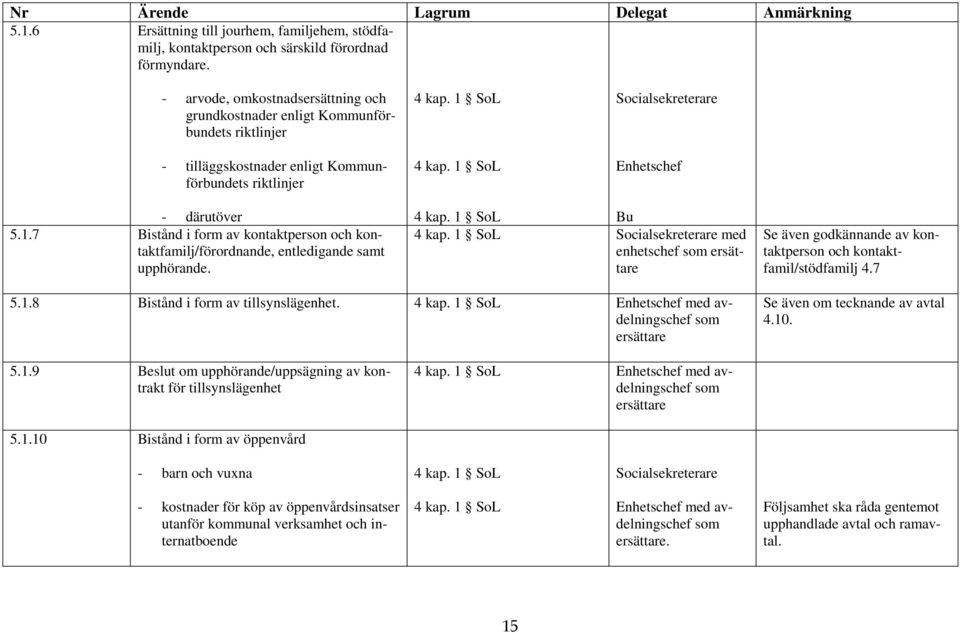 1 SoL Socialsekreterare Enhetschef - därutöver 5.1.7 Bistånd i form av kontaktperson och kontaktfamilj/förordnande, entledigande samt upphörande. 4 kap. 1 SoL Bu 4 kap.