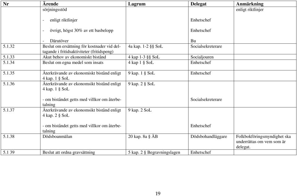 1.35 Återkrävande av ekonomiskt bistånd enligt 4 kap. 1 SoL 5.1.36 Återkrävande av ekonomsikt bistånd enligt 4 kap. 1 SoL 9 kap. 1 SoL Enhetschef 9 kap.