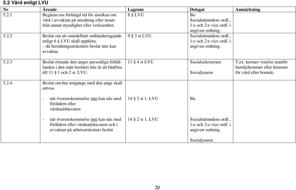 9 3 st LVU Socialnämndens ordf., 1:e och 2:e vice ordf. i angiven ordning. 5.2.3 Beslut rörande den unges personliga förhållanden i den mån beslutet inte är att hänföra till 11 1 och 2 st. LVU. 5.2.4 Beslut om hur umgänge med den unge skall utövas 11 4 st LVU Socialsekreterare Socialjouren T.