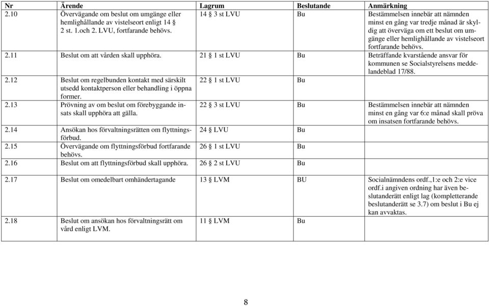 11 Beslut om att vården skall upphöra. 21 1 st LVU Bu Beträffande kvarstående ansvar för kommunen se Socialstyrelsens meddelandeblad 17/88. 2.12 Beslut om regelbunden kontakt med särskilt utsedd kontaktperson eller behandling i öppna former.