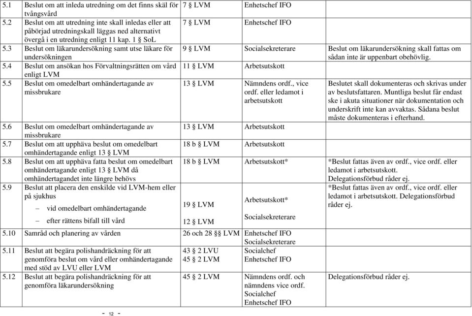 3 Beslut om läkarundersökning samt utse läkare för undersökningen 5.4 Beslut om ansökan hos Förvaltningsrätten om vård enligt LVM 5.5 Beslut om omedelbart omhändertagande av missbrukare 5.