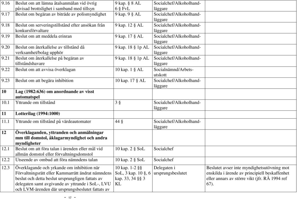 17 AL Socialchef/Alkoholhandläggare 9.20 Beslut om återkallelse av tillstånd då verksamhet/bolag upphör 9 kap. 18 1p AL Socialchef/Alkoholhandläggare 9.