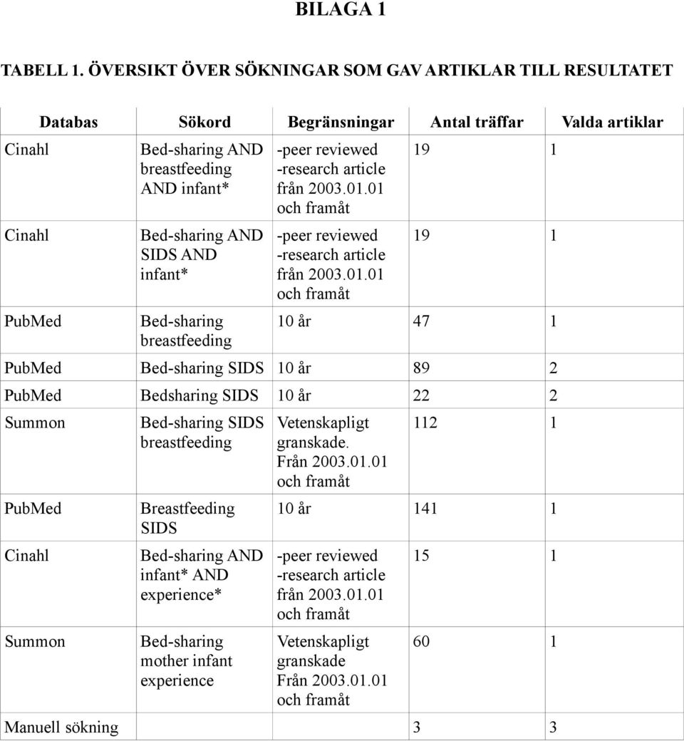 AND infant* Bed-sharing breastfeeding -peer reviewed -research article från 2003.01.