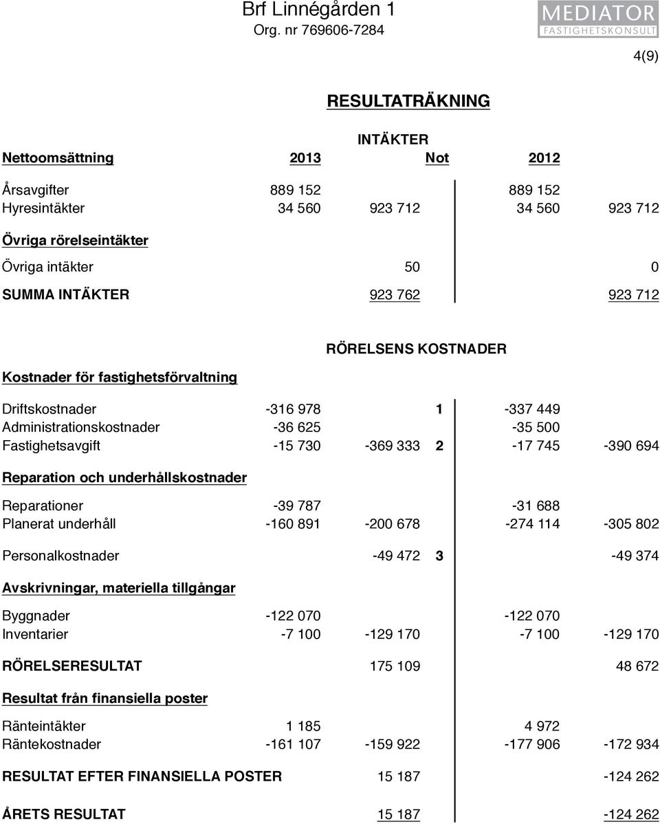INTÄKTER 923 762 923 712 Kostnader för fastighetsförvaltning RÖRELSENS KOSTNADER Driftskostnader -316 978 1-337 449 Administrationskostnader -36 625-35 500 Fastighetsavgift -15 730-369 333 2-17