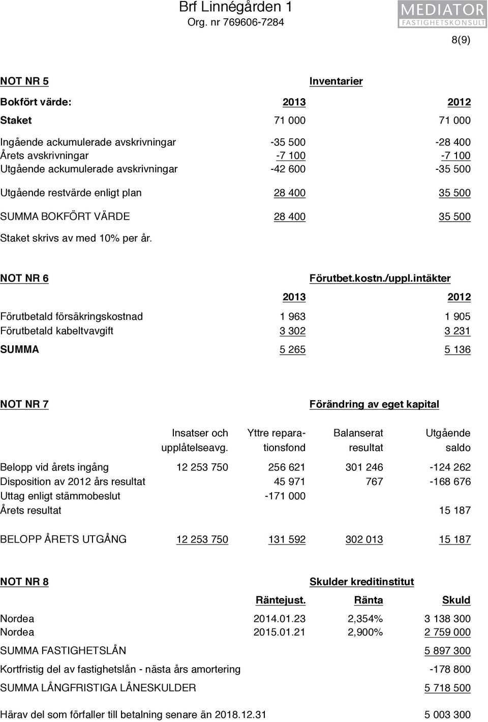avskrivningar -42 600-35 500 Utgående restvärde enligt plan 28 400 35 500 SUMMA BOKFÖRT VÄRDE 28 400 35 500 Staket skrivs av med 10% per år. NOT NR 6 Förutbet.kostn./uppl.