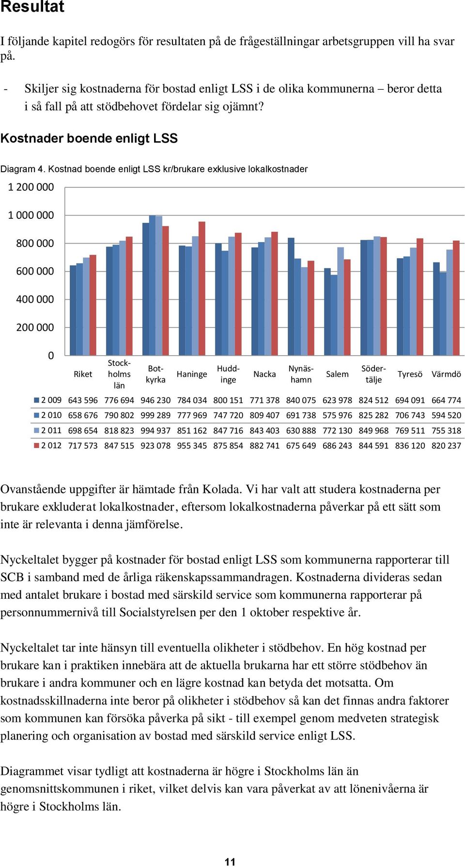 Kostnad boende enligt LSS kr/brukare exklusive lokalkostnader 1 200 000 1 000 000 800 000 600 000 400 000 200 000 0 Riket Stockholms län Haninge Nacka Salem Botkyrka Huddinge Nynäshamn Södertälje