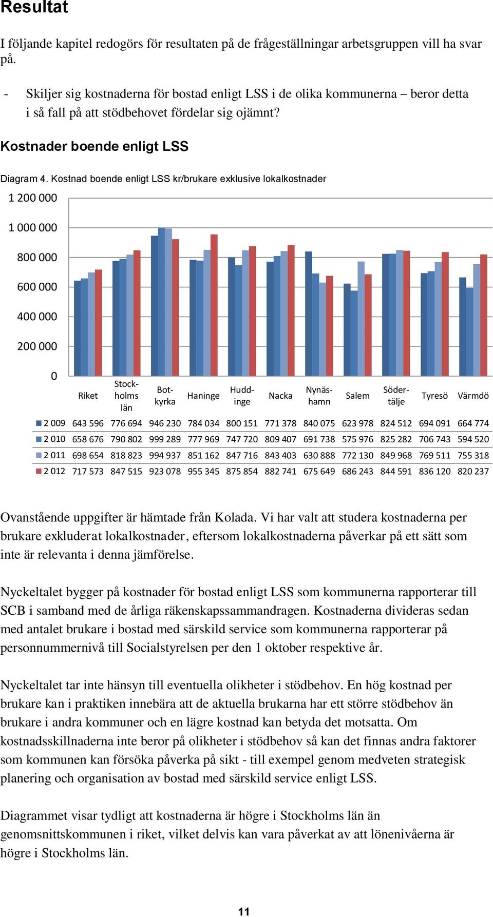 Kostnad boende enligt LSS kr/brukare exklusive lokalkostnader 1 200 000 1 000 000 800 000 600 000 400 000 200 000 0 Riket Stockholms län Haninge Nacka Salem Botkyrka Huddinge Nynäshamn Södertälje