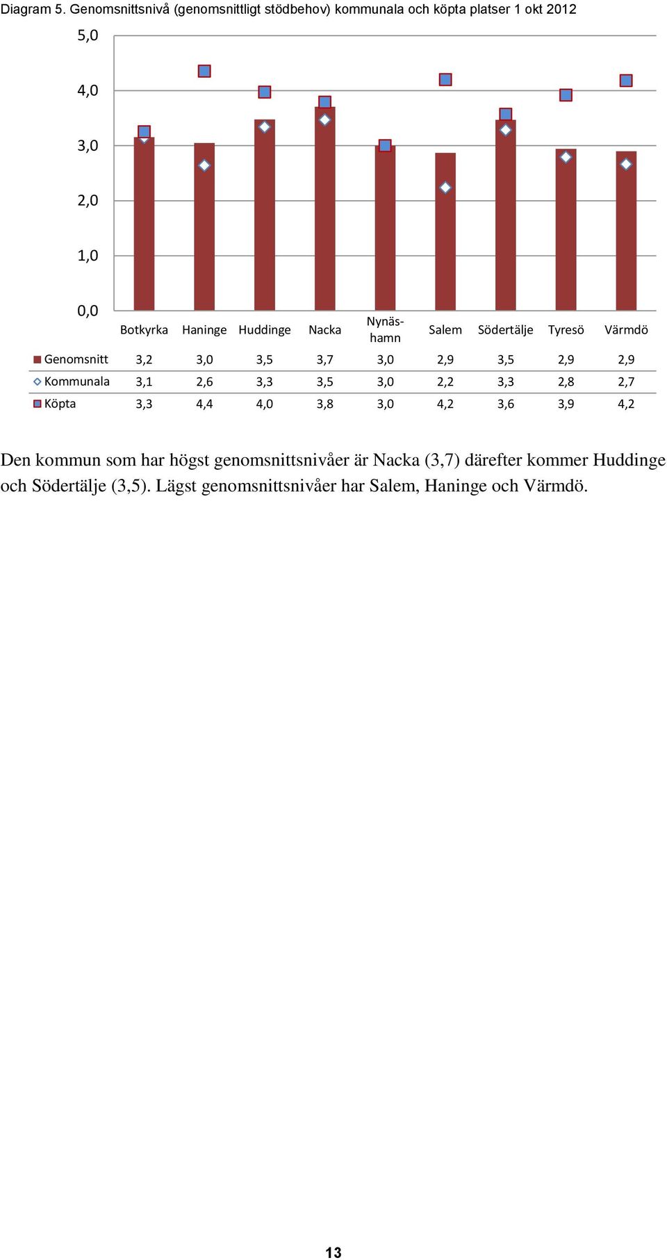 Haninge Huddinge Nacka Nynäshamn Salem Södertälje Tyresö Värmdö Genomsnitt 3,2 3,0 3,5 3,7 3,0 2,9 3,5 2,9 2,9 Kommunala