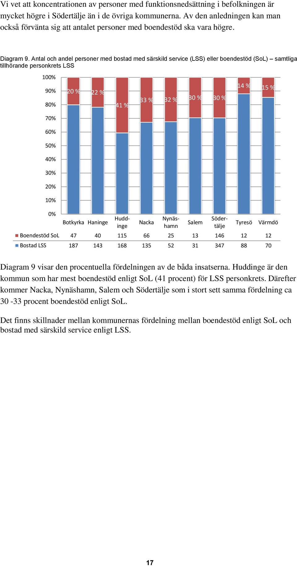 Antal och andel personer med bostad med särskild service (LSS) eller boendestöd (SoL) samtliga tillhörande personkrets LSS 100% 90% 80% 20 % 22 % 41 % 33 % 32 % 30 % 30 % 14 % 15 % 70% 60% 50% 40%