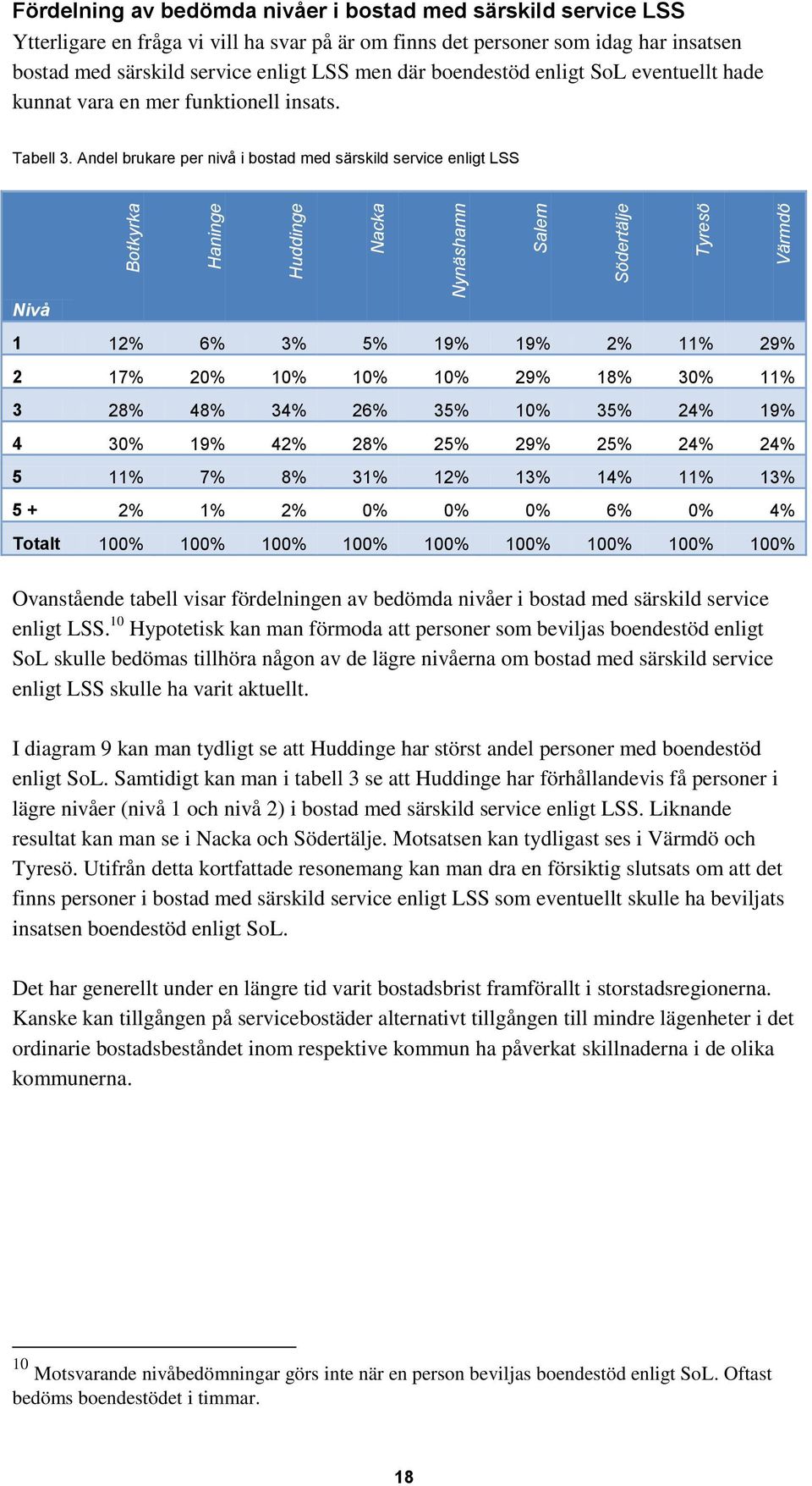 Andel brukare per nivå i bostad med särskild service enligt LSS Nivå 1 12% 6% 3% 5% 19% 19% 2% 11% 29% 2 17% 20% 10% 10% 10% 29% 18% 30% 11% 3 28% 48% 34% 26% 35% 10% 35% 24% 19% 4 30% 19% 42% 28%