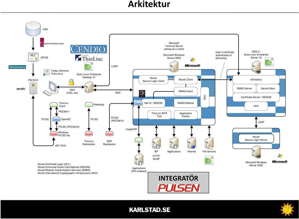 ThinLinc Client Rdesktop Net id / NESCM NMAS Method NICI PC/SC PKCS#11 OpenSC PC/SC PC/SC (PKCS#15) ThinLinc WTS Tool Application Clients LDAP PC/SC (PKCS#15) Windows PC/SC-lite ISO 7816 ThinLinc