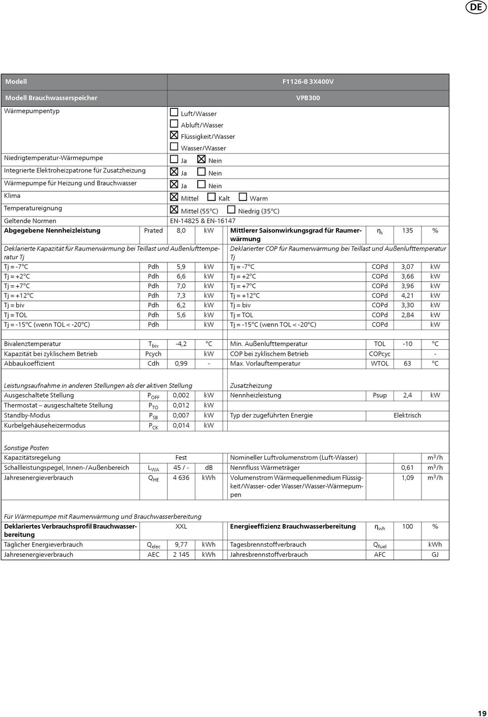 Deklarierte Kapazität für Raumerwärmung bei Teillast und Außenlufttemperatur = 7 = +2 = +7 = +12 = 15 (wenn TOL < 20) 8,0 5,9 6,6 7,0 7,3 6,2 5,6 Niedrig (35) Mittlerer Saisonwirkungsgrad für