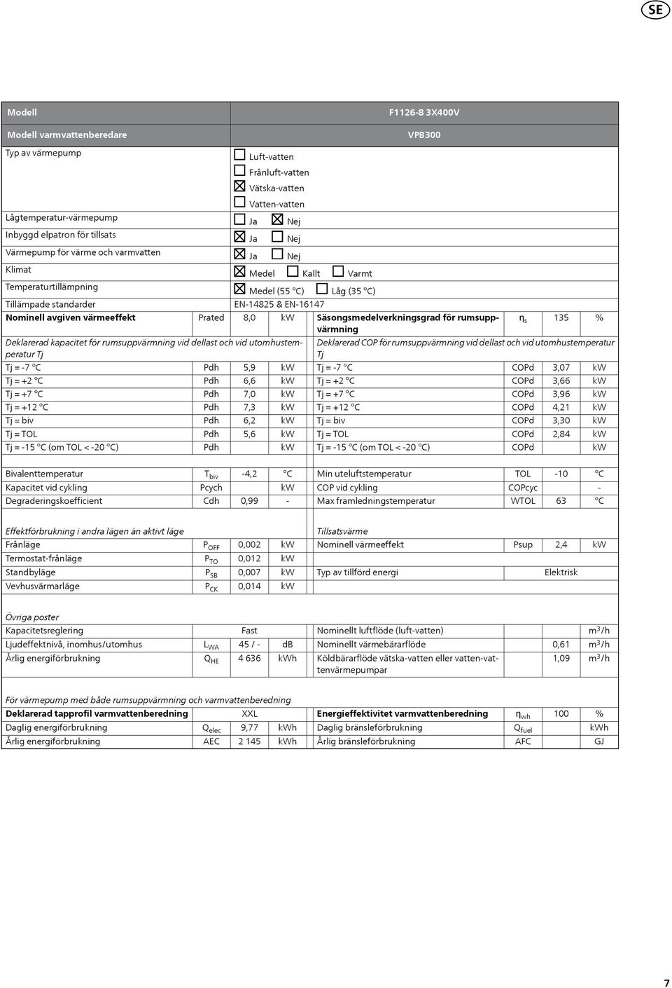 vid dellast och vid utomhustemperatur = 7 = +2 = +7 = +12 = 15 (om TOL < 20 ) 8,0 5,9 6,6 7,0 7,3 6,2 5,6 Låg (35 ) Säsongsmedelverkningsgrad för rumsuppvärmning ƞ s 135 Deklarerad COP för