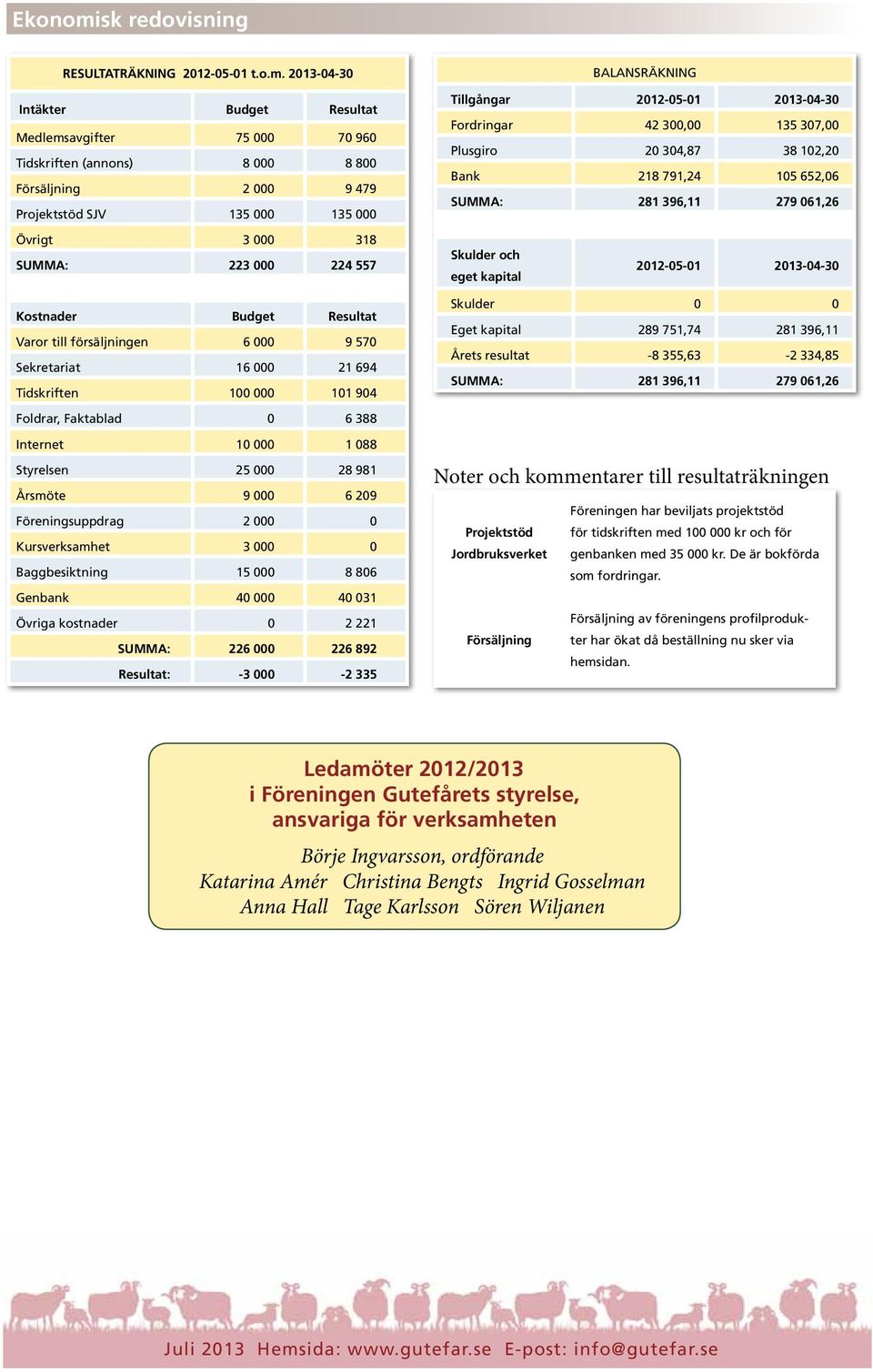 2013-04-30 Intäkter Budget Resultat Medlemsavgifter 75 000 70 960 Tidskriften (annons) 8 000 8 800 Försäljning 2 000 9 479 Projektstöd SJV 135 000 135 000 BALANSRÄKNING Tillgångar 2012-05-01